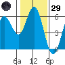 Gardiner tide chart for Wednesday, January 29, 2025