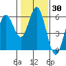 Gardiner tide chart for Thursday, January 30, 2025