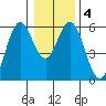 Gardiner tide chart for Saturday, January 4, 2025