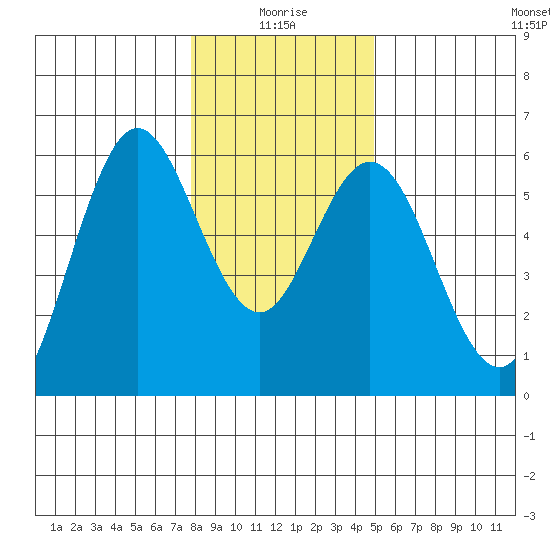 Gardiner tide chart for Sunday, January 5, 2025
