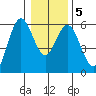 Gardiner tide chart for Sunday, January 5, 2025