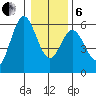 Gardiner tide chart for Monday, January 6, 2025