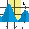 Gardiner tide chart for Wednesday, January 8, 2025