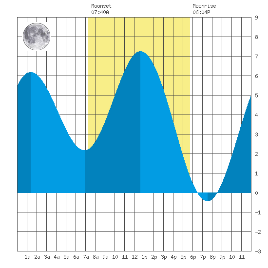 Gardiner tide chart for Wednesday, February 12, 2025