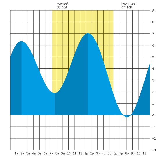 Gardiner tide chart for Thursday, February 13, 2025
