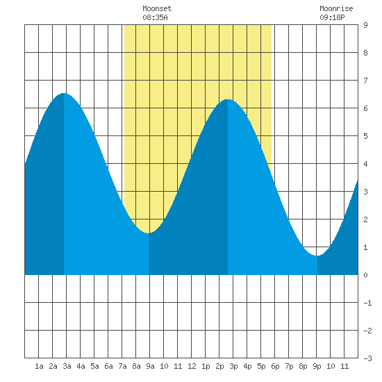 Gardiner tide chart for Saturday, February 15, 2025