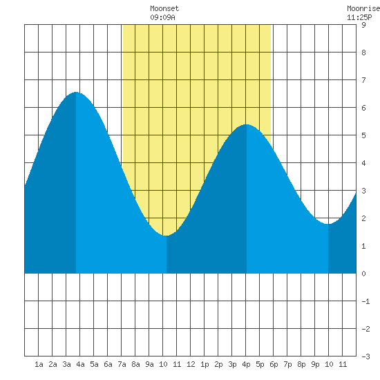 Gardiner tide chart for Monday, February 17, 2025
