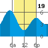 Gardiner tide chart for Wednesday, February 19, 2025