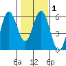Gardiner tide chart for Saturday, February 1, 2025