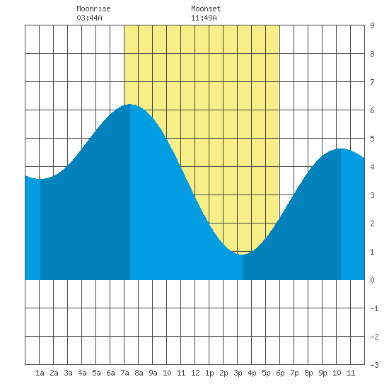 Gardiner tide chart for Saturday, February 22, 2025
