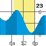 Gardiner tide chart for Sunday, February 23, 2025
