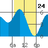Gardiner tide chart for Monday, February 24, 2025