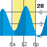 Gardiner tide chart for Friday, February 28, 2025