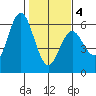 Gardiner tide chart for Tuesday, February 4, 2025