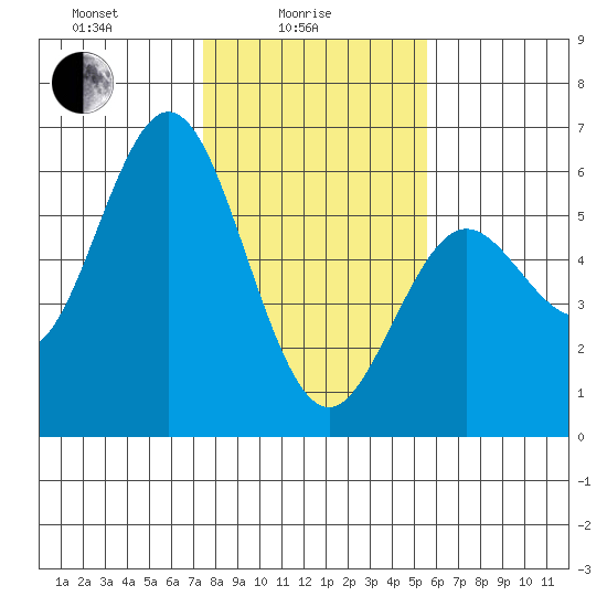 Gardiner tide chart for Wednesday, February 5, 2025