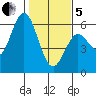 Gardiner tide chart for Wednesday, February 5, 2025