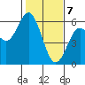 Gardiner tide chart for Friday, February 7, 2025