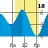 Gardiner tide chart for Monday, March 10, 2025