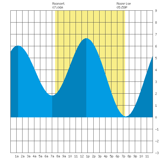 Gardiner tide chart for Wednesday, March 12, 2025
