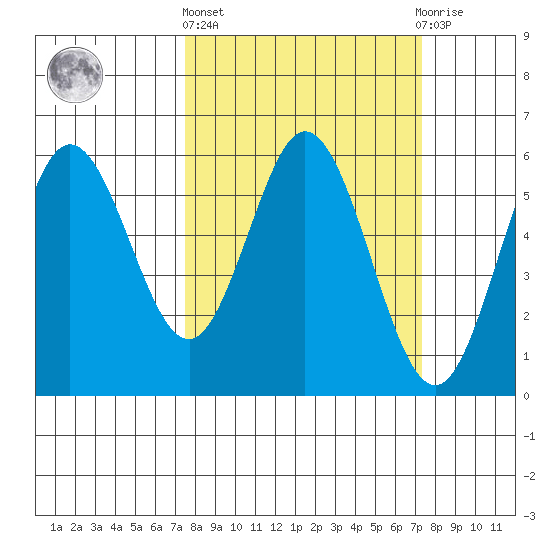 Gardiner tide chart for Thursday, March 13, 2025