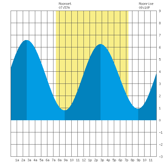 Gardiner tide chart for Saturday, March 15, 2025