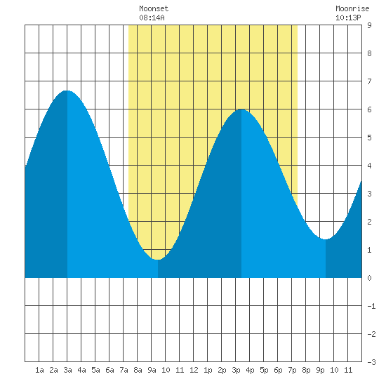 Gardiner tide chart for Sunday, March 16, 2025