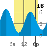 Gardiner tide chart for Sunday, March 16, 2025