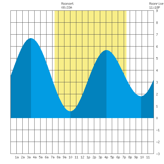 Gardiner tide chart for Monday, March 17, 2025