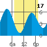 Gardiner tide chart for Monday, March 17, 2025