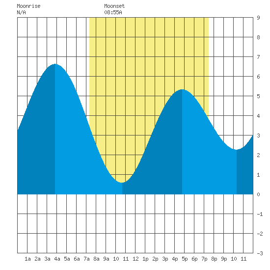 Gardiner tide chart for Tuesday, March 18, 2025