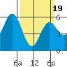 Gardiner tide chart for Wednesday, March 19, 2025