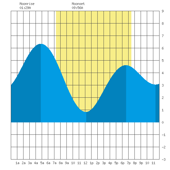 Gardiner tide chart for Thursday, March 20, 2025
