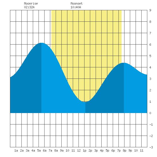 Gardiner tide chart for Friday, March 21, 2025