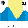 Gardiner tide chart for Saturday, March 22, 2025