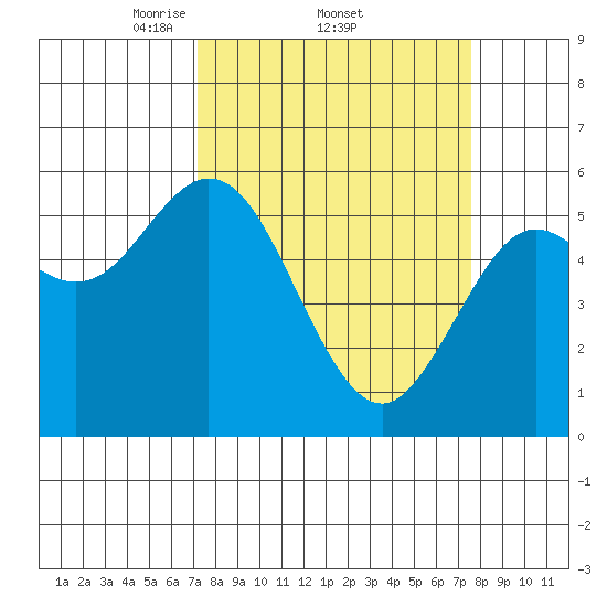 Gardiner tide chart for Sunday, March 23, 2025