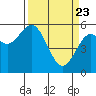 Gardiner tide chart for Sunday, March 23, 2025