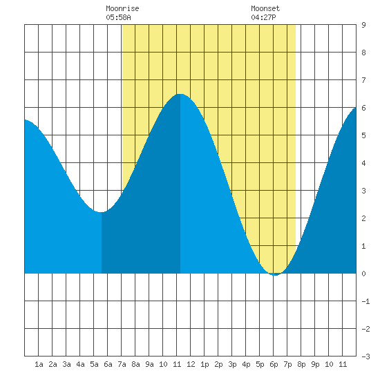 Gardiner tide chart for Wednesday, March 26, 2025