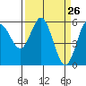 Gardiner tide chart for Wednesday, March 26, 2025