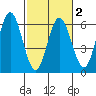Gardiner tide chart for Sunday, March 2, 2025