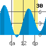 Gardiner tide chart for Sunday, March 30, 2025