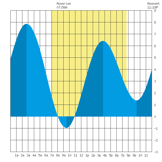 Gardiner tide chart for Monday, March 31, 2025