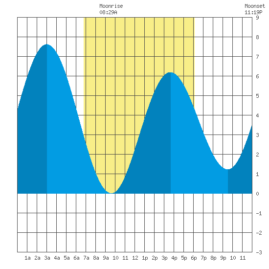 Gardiner tide chart for Monday, March 3, 2025