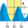 Gardiner tide chart for Monday, March 3, 2025