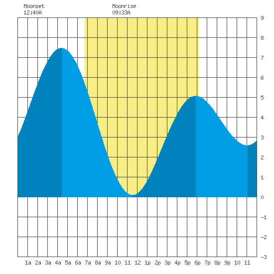 Gardiner tide chart for Wednesday, March 5, 2025
