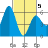 Gardiner tide chart for Wednesday, March 5, 2025