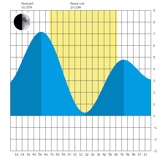 Gardiner tide chart for Thursday, March 6, 2025