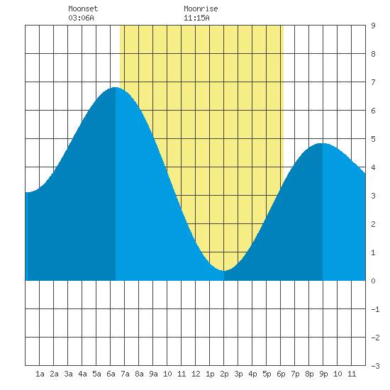 Gardiner tide chart for Friday, March 7, 2025