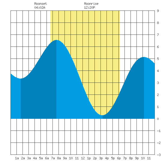 Gardiner tide chart for Saturday, March 8, 2025