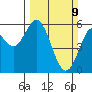 Gardiner tide chart for Sunday, March 9, 2025