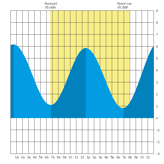 Gardiner tide chart for Thursday, April 10, 2025